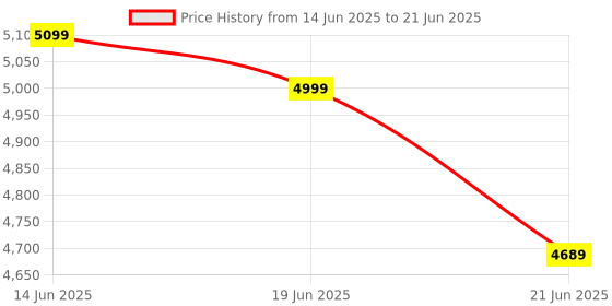amazon.in Full HD LED Projector | 5500 Lumens with 180° Adjustable Stand | Android 11, WiFi | Home Theater & Office Presentation Projector for TV Price History Graph from 14 Jun 2025 to 21 Jun 2025