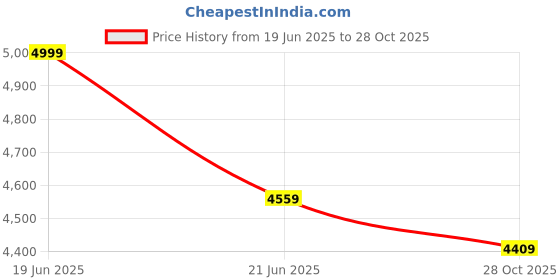 amazon.in Full HD LED Projector | 5500 Lumens with 180° Adjustable Stand | Android 11| WiFi | Home Theater and Office Presentation Projector for TV| HD Quality | Price History Graph from 19 Jun 2025 to 28 Oct 2025