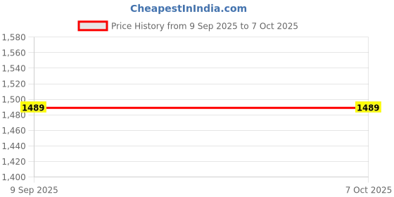 amazon.in Full HD Picture Bulb Home Security Camera 1080p Motion Detection l Infrared Light Vision | 360° Panorama | Talk Back Feature (Bulb Camera) Price History Graph from 9 Sep 2025 to 7 Oct 2025