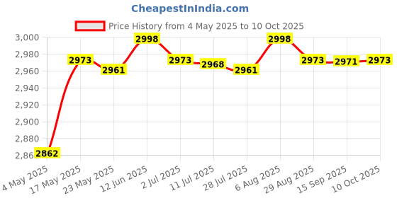 amazon.in Full HD Webcam Auto Focus USB Camera Web Computer for Laptop PC 1080p 1K Price History Graph from 4 May 2025 to 10 Oct 2025