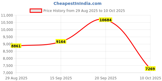 amazon.in Full HD Webcam with Built-in Microphone and Rotatable Tripod, 4K Video and Wide Angle Camera, Privacy Cover, for Desktop PC or Laptop Computer Price History Graph from 29 Aug 2025 to 10 Oct 2025