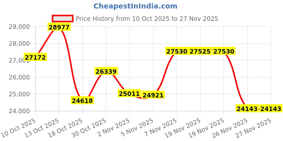 amazon.in Full HD WiFi Bluetooth Projector Built in DVD Player, 8000LM 1080P Supported, Portable Mini DVD Projector for Outdoor Movies, 250" Home Theater, Compatible with iOS/Android/TV Stick/PS4/HDMI/USB/TF Price History Graph from 10 Oct 2025 to 27 Nov 2025