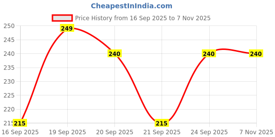 amazon.in dollar Full Length Cotton Comfort Socks for Men, Compact Cotton Stretch Crew/Mid Calf Length Socks (Free Size Pack of 3) dollar Price History Graph from 16 Sep 2025 to 5 Nov 2025