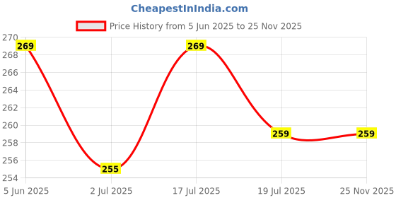 amazon.in Full-Length Hooded Raincoat, Waterproof Polyester, White, Metal Zip Closure Price History Graph from 5 Jun 2025 to 25 Nov 2025