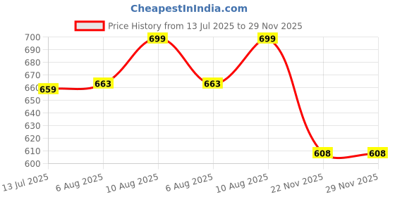 amazon.in menmaii Full Length [L- 4XL] - Women's Full Open/Front Buttoned Multipurpose Nighty for Pregnancy/Elderly/Patient/Feeding/Hospital Purpose Nighty [a Kind of Adaptive Clothing] menmaii Price History Graph from 13 Jul 2025 to 29 Nov 2025