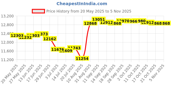 amazon.in kiola designs Full Length Scuba Diver Tie Clips kiola designs Price History Graph from 20 May 2025 to 5 Nov 2025