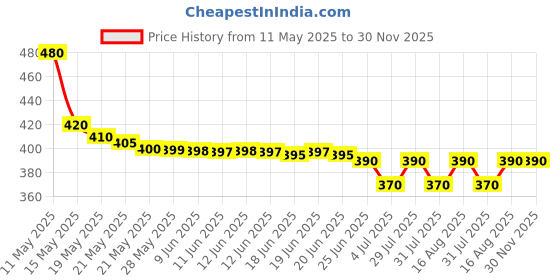amazon.in mtiroi Full Length Wall Mirror Tiles, 12'' x 12'' x 4PCS, Acrylic Unbreakable Full Body Mirror for Bedroom Squares Shatterproof Mirror Sheets Wall Mounted for Home Gym Door mtiroi Price History Graph from 11 May 2025 to 30 Nov 2025