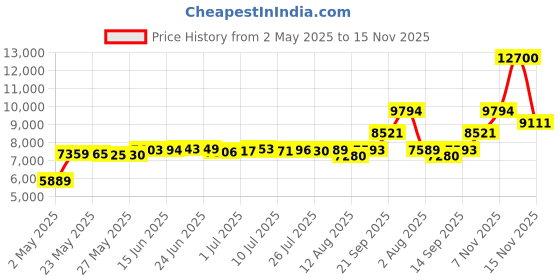 amazon.in Full : LINENSPA Zippered Encasement Waterproof, Dust Mite Proof, Bed Bug Proof Breathable Mattress Protector - Full Size linenspa Price History Graph from 2 May 2025 to 15 Nov 2025