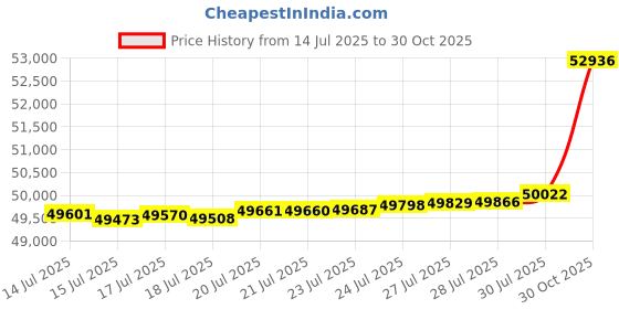 amazon.in Full Mattress Topper, 4 Inch Folding Mattress Full Size Bed Mattress Topper, Soft, Foldable, Dirt-Resistant, Portable Mattress Pads Price History Graph from 14 Jul 2025 to 30 Oct 2025