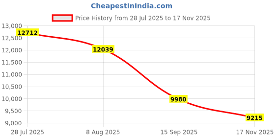 amazon.in Full Metal Cordless Hair Clippers and Trimmer Professional Set for Men - Rechargeable Clippers for Hair Cutting, Beard T-Blade Trimmer for Men, Haircut Machine for Self Cutting & Grooming Kit Price History Graph from 28 Jul 2025 to 17 Nov 2025