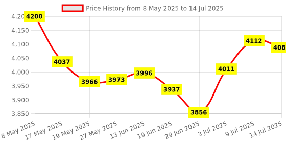 amazon.in Full Range Speaker, 3 Inch 4ohm 5W Mini Full Frequency Audio Speaker Loudspeaker Home Stereo Woofer Loudspeaker for Multimedia Sound Box DIY. Price History Graph from 8 May 2025 to 14 Jul 2025