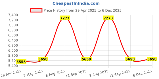amazon.in Full Red LED Lights Dummy Cameras Solar Panel Scary CCTV Dog Deters Intruder Away Home Garden Warehouse Monitor Imitation Security Bullying Purpose Price History Graph from 29 Apr 2025 to 5 Dec 2025