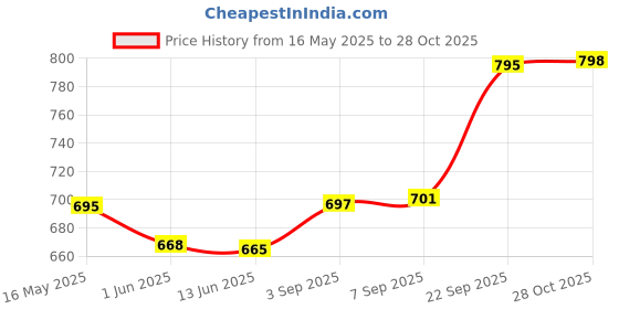 amazon.in lenskandy Full Rim Cat eye Sunglasses for Women | Polarized & 100% UV Protected Glasses | Branded, Stylish & Trendy | 9055 lenskandy Price History Graph from 16 May 2025 to 28 Oct 2025