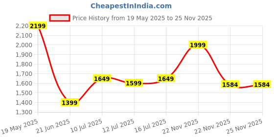 amazon.in john jacobs Full Rim Pilot Stylish & Premium Sunglasses | Polarized and 100% UV Protected | Men & Women | Medium | JJ S70015 john jacobs Price History Graph from 19 May 2025 to 24 Nov 2025