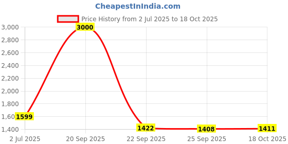 amazon.in john jacobs Full Rim Pilot Stylish & Premium Sunglasses | Polarized and 100% UV Protected | Men & Women | Medium | JJ S70015 john jacobs Price History Graph from 2 Jul 2025 to 18 Oct 2025