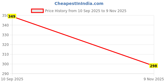 amazon.in Full Rim Round black shade Sunglasses Polarized for Men and women Price History Graph from 10 Sep 2025 to 9 Nov 2025