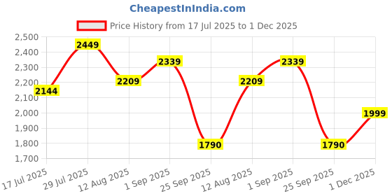 amazon.in john jacobs Full Rim Round Medium (Size-53) Sunglasses john jacobs Price History Graph from 17 Jul 2025 to 1 Dec 2025