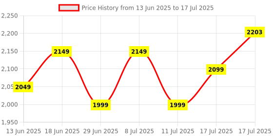 amazon.in john jacobs Full Rim Square Medium (Size-55) Polarized Sunglasses john jacobs Price History Graph from 13 Jun 2025 to 17 Jul 2025