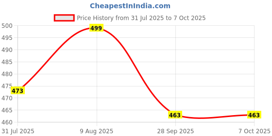 amazon.in Full Set of Throttle Accelerator Wire and Switch for Backpack Brush Cutter Price History Graph from 31 Jul 2025 to 7 Oct 2025