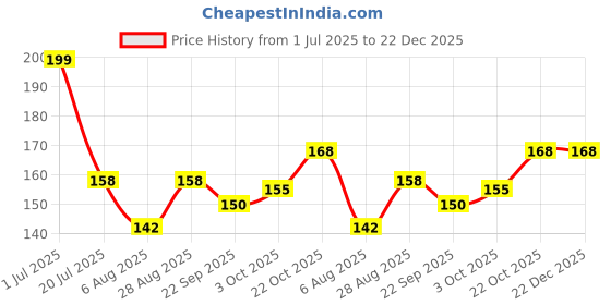 amazon.in Full Size 1.4 Meter (2 Pcs) Metallic Finish Cable Charger Spiral Protector/Wire Repair/Pet Cord Protector/Headphone Saver, Cable Wrap/Cover for iPhone Lightning, Mac Charging Cable, USB Tube Price History Graph from 1 Jul 2025 to 22 Dec 2025
