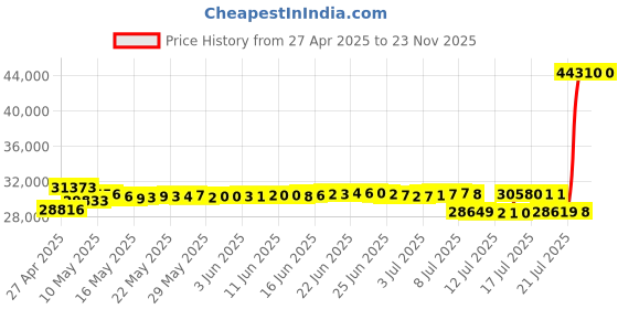 amazon.in Full Size Heavy-Duty All Steel Laundry Pedestal Height 12 Inch Washing Machine Stand Universal Washer and Dryer Pedestal Adjustable Refrigerator Stand(Black) Price History Graph from 27 Apr 2025 to 22 Nov 2025
