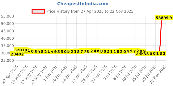 amazon.in Full Size Heavy-Duty All Steel Laundry Pedestal Height 12 Inch Washing Machine Stand Universal Washer and Dryer Pedestal Adjustable Refrigerator Stand(Silvery White) Price History Graph from 27 Apr 2025 to 22 Nov 2025