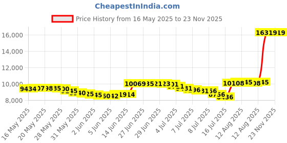 amazon.in Full Size Mattress Protector (8"-11" Depth) Bedbug Waterproof Zippered Encasement Hypoallergenic Cover Protects Against Dust Mites Allergens Price History Graph from 16 May 2025 to 23 Nov 2025