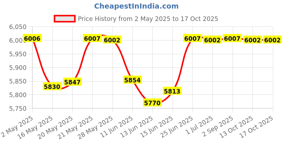 amazon.in moonsea Full Size Mattress Protector Zippered with Ultra Soft Terry Surface, 6-Side Waterproof Mattress Encasement, Durable Zipper, Noiseless, for Standard Full Size (11-14 Inch) Mattress 54'' X 75'' moonsea Price History Graph from 2 May 2025 to 16 Oct 2025