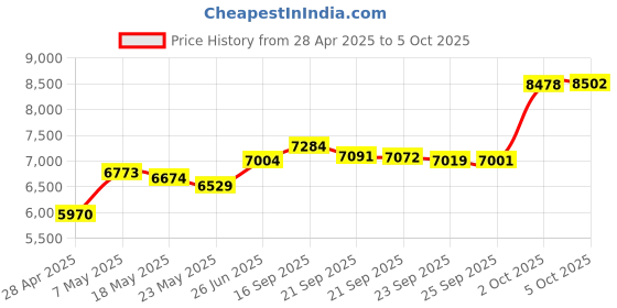 amazon.in Full Size Slim Thin USB Wireless Keyboard and Mouse Set with Numeric Keypad, 2.4G Stable Connection, Adjustable DPI (White and Silver) Price History Graph from 28 Apr 2025 to 2 Oct 2025