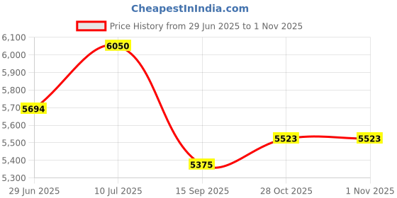 amazon.in Full Size Soccer Netting Lightweight and Portable Soccer Netting Replacement Foldable Soccer Net Training Equipment Price History Graph from 29 Jun 2025 to 31 Oct 2025
