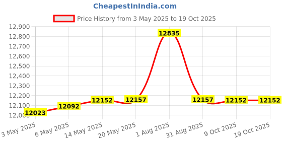 amazon.in Full Size Waterproof Bamboo Mattress Encasement by Slumberfy - Premium Skin-Safe Mattress Protector with 360° EZ Zipper, Lab-Tested Bed Bug, Zippered Mattress Encasement (54x75 in) Price History Graph from 3 May 2025 to 17 Oct 2025