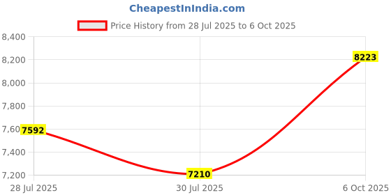 amazon.in Full-Size Wired Keyboard for Mac OS Devices - Foldable Kickstand,Cable Connection in USB-A+C Port, Plug-N-Play USB Keyboard with Numeric Keypad for Apple iMac/Mac mini/MacBook Laptop Price History Graph from 28 Jul 2025 to 6 Oct 2025