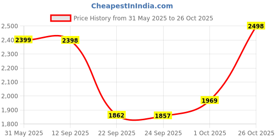 amazon.in leather retail Full Sleeve Black Solid Jacket for Woman's Biker Style leather retail Price History Graph from 31 May 2025 to 26 Oct 2025