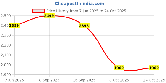 amazon.in leather retail Full Sleeve Black Solid Jacket for Woman's Biker Style leather retail Price History Graph from 7 Jun 2025 to 22 Oct 2025