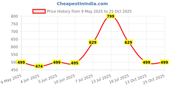amazon.in funday fashion Full Sleeve Blue Solid Women's Denim Jacket funday fashion Price History Graph from 9 May 2025 to 24 Oct 2025