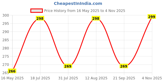 amazon.in leotude Full Sleeve Boyfriend/Loose Fit Tshirt for Women, Round Neck Longline Drop Shoulder T-Shirt (Color Black) leotude Price History Graph from 16 May 2025 to 4 Nov 2025