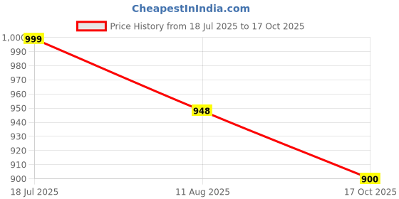amazon.in akiba Full Sleeve Compression Skins for MMA, BJJ, Gym, Running, Cycling akiba Price History Graph from 18 Jul 2025 to 17 Oct 2025
