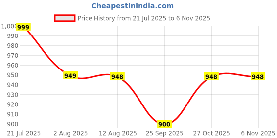 amazon.in akiba Full Sleeve Compression Skins for MMA, BJJ, Gym, Running, Cycling akiba Price History Graph from 21 Jul 2025 to 6 Nov 2025