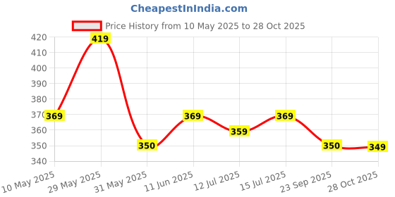 amazon.in just rider Full Sleeve Compression T-Shirt - Athletic Base Layer Tights for Fitness just rider Price History Graph from 10 May 2025 to 28 Oct 2025