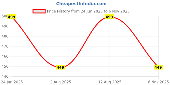 amazon.in just rider Full Sleeve Compression T-Shirt - Athletic Base Layer Tights for Fitness just rider Price History Graph from 24 Jun 2025 to 6 Nov 2025