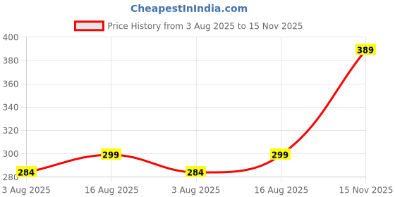 amazon.in never quit Full Sleeve Compression T-Shirt - Athletic Base Layer Tights for Fitness Compression Fit T Shirts for Men never quit Price History Graph from 3 Aug 2025 to 15 Nov 2025