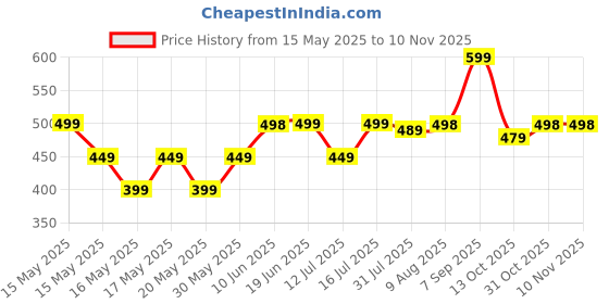 amazon.in leotude Full Sleeve Loose Fit Bomber Jacket For Womens (GRL_JKT02_BLK_P_Black_M) leotude Price History Graph from 15 May 2025 to 9 Nov 2025