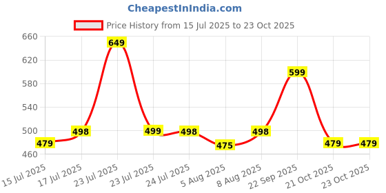 amazon.in leotude Full Sleeve Loose Fit Loopknit Standard Length Bomber Jacket For Women (GRL_JKT02_BLK_P_Black_S) leotude Price History Graph from 15 Jul 2025 to 22 Oct 2025