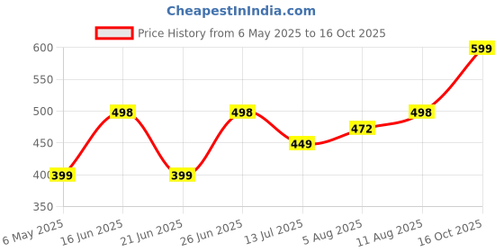 amazon.in leotude Full Sleeve Loose Fit Loopknit Standard Length Bomber Jacket For Women (GRL_JKT02_BLK_P_Black_XL) leotude Price History Graph from 6 May 2025 to 16 Oct 2025