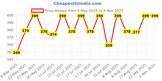 amazon.in fn3 Full Sleeve Polo Tshirt for Men|| Tshirt for Men fn3 Price History Graph from 9 May 2025 to 2 Nov 2025
