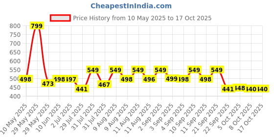 amazon.in london hills Full Sleeve Polyester Full Zip with Pocket Solid Men's Sports Track Standard Length Jacket london hills Price History Graph from 10 May 2025 to 16 Oct 2025