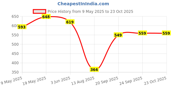 amazon.in modeve Full Sleeve Printed Women Sweatshirt with Hood and 2 Pockets for WinterII Winter Wear II Hoodie modeve Price History Graph from 9 May 2025 to 22 Oct 2025