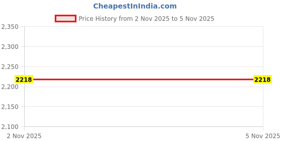 amazon.in spykar Full Sleeve Regular Fit Red Jackets for Men spykar Price History Graph from 2 Nov 2025 to 5 Nov 2025