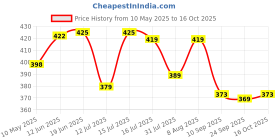 amazon.in baby go Full Sleeve Regular Round Neck Front Open Pack of 3 tees for Baby Boys baby go Price History Graph from 10 May 2025 to 16 Oct 2025