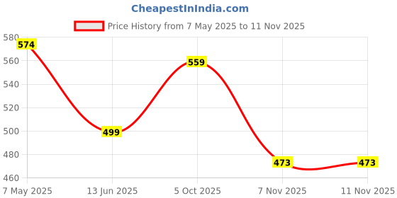 amazon.in modeve Full Sleeve Self Design Women Sweatshirt with Hood and 2 Pockets for WinterII Winter Wear II Hoodie modeve Price History Graph from 7 May 2025 to 10 Nov 2025